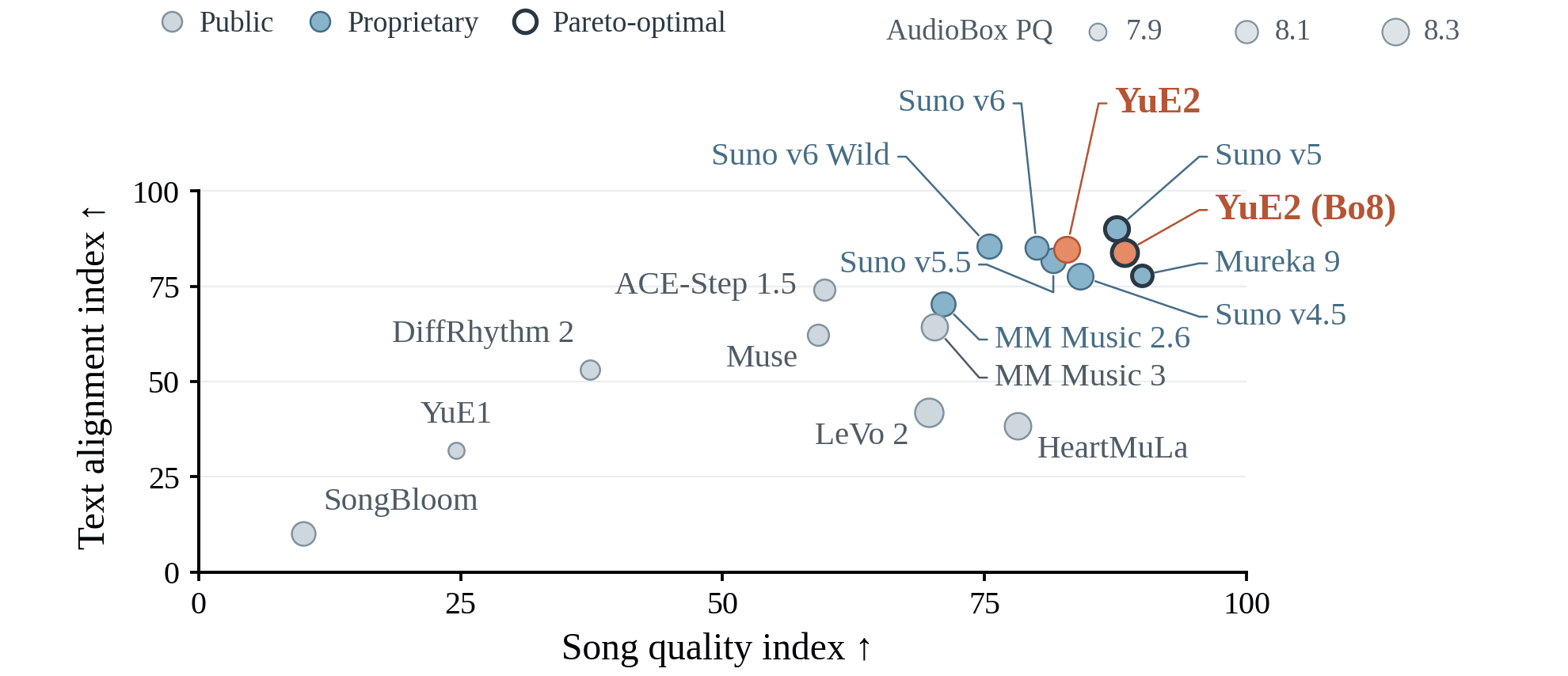 Chart of YuE2 and Suno V6 song quality and text alignment across 192 prompts