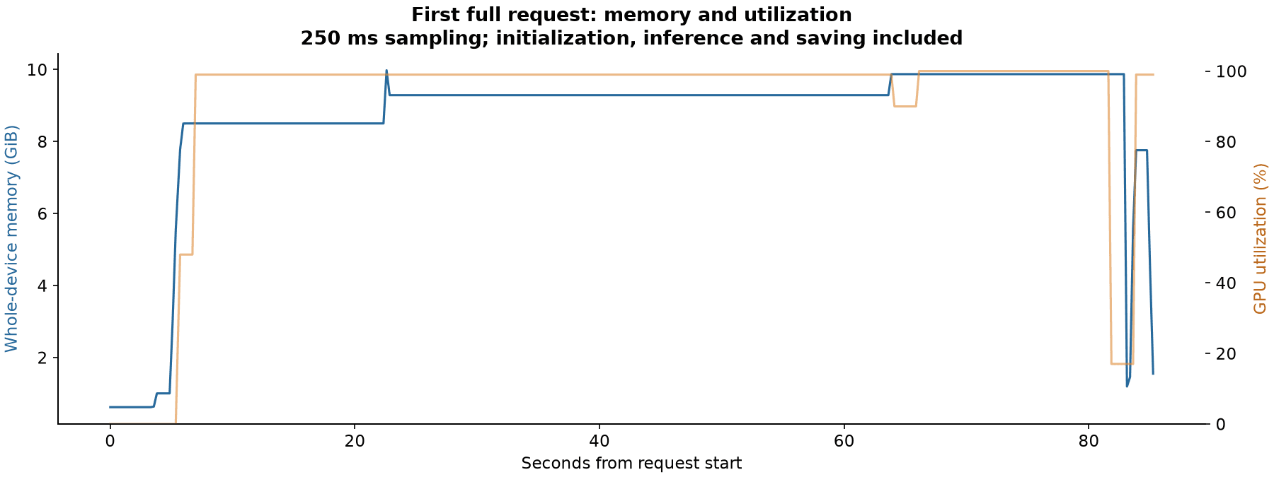 First-request GPU telemetry