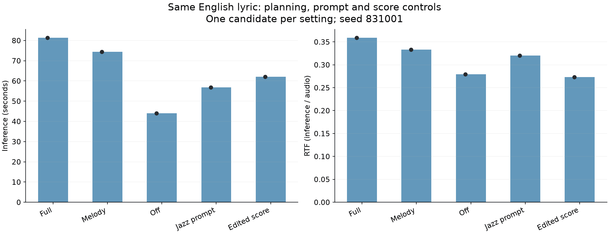 Paired mode and score-control performance