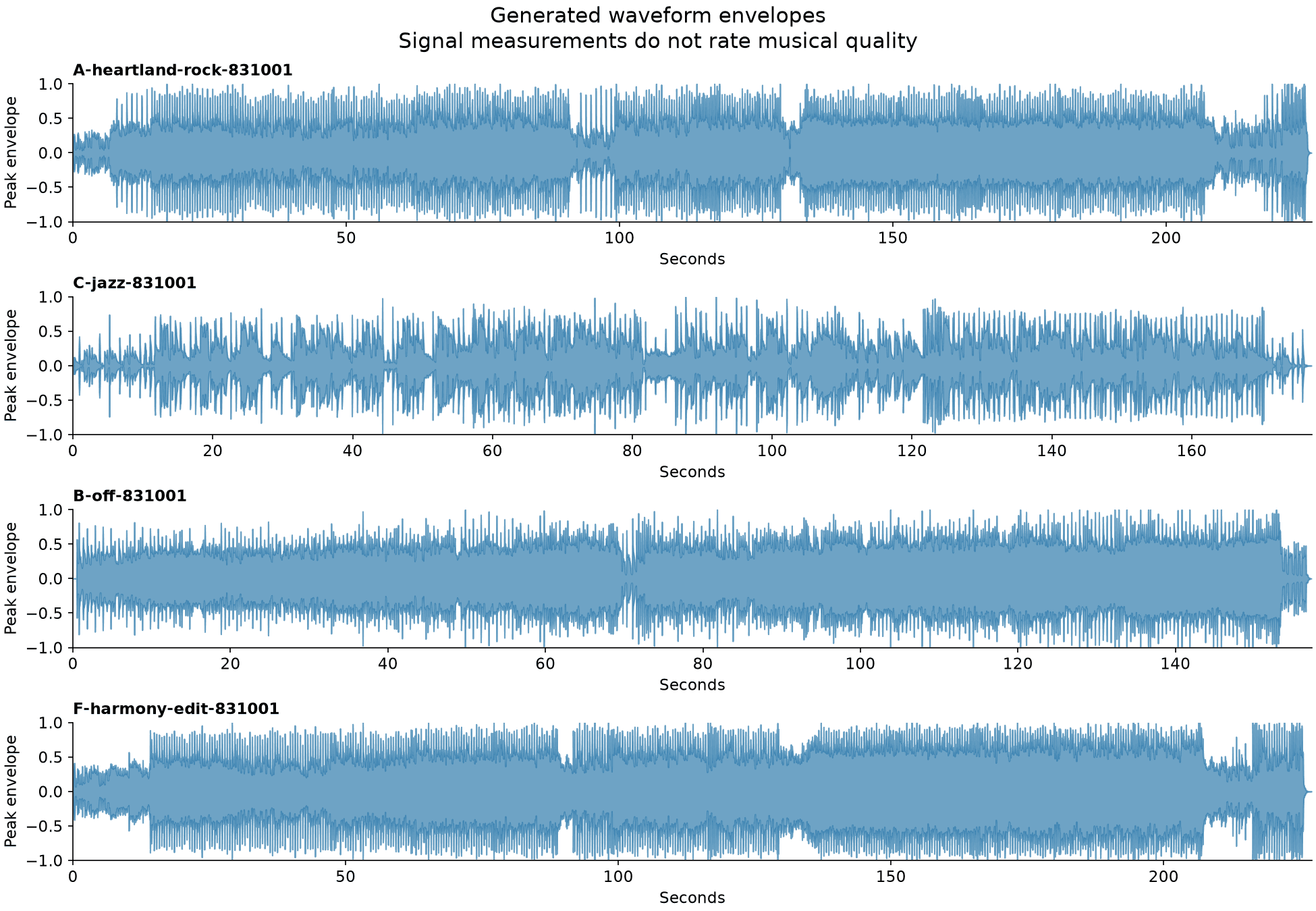 Waveform envelopes of paired generated files